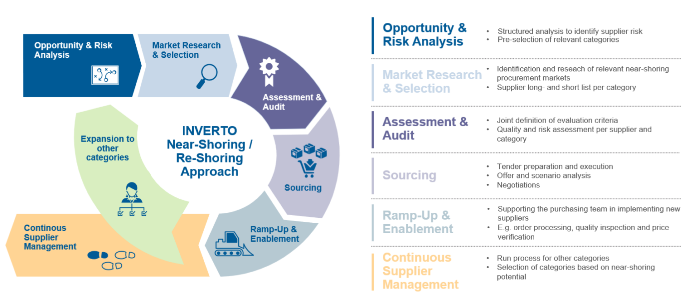 Reshoring And Nearshoring Process Strategy INVERTO