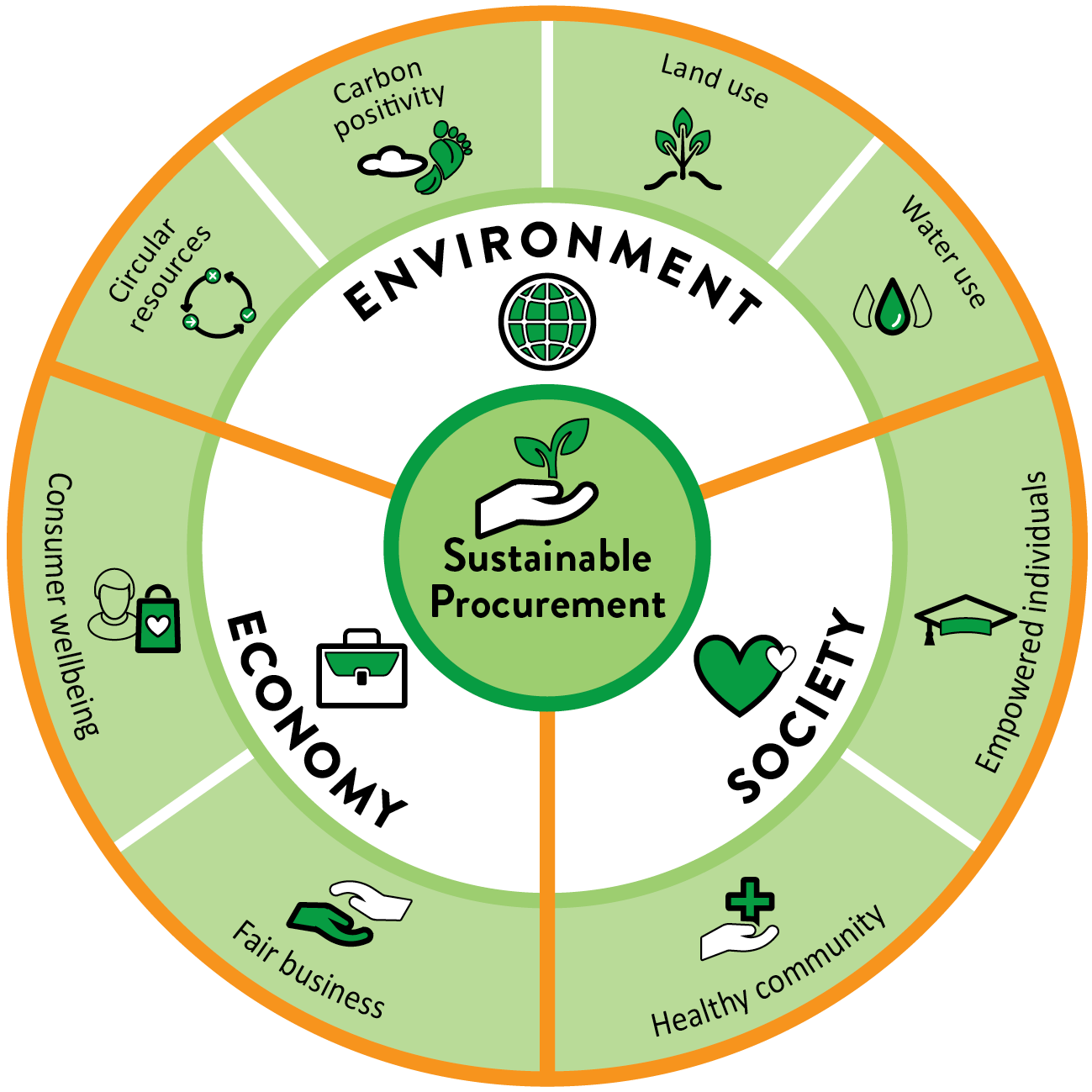 Sustainable Procurement From Words To Deeds INVERTO